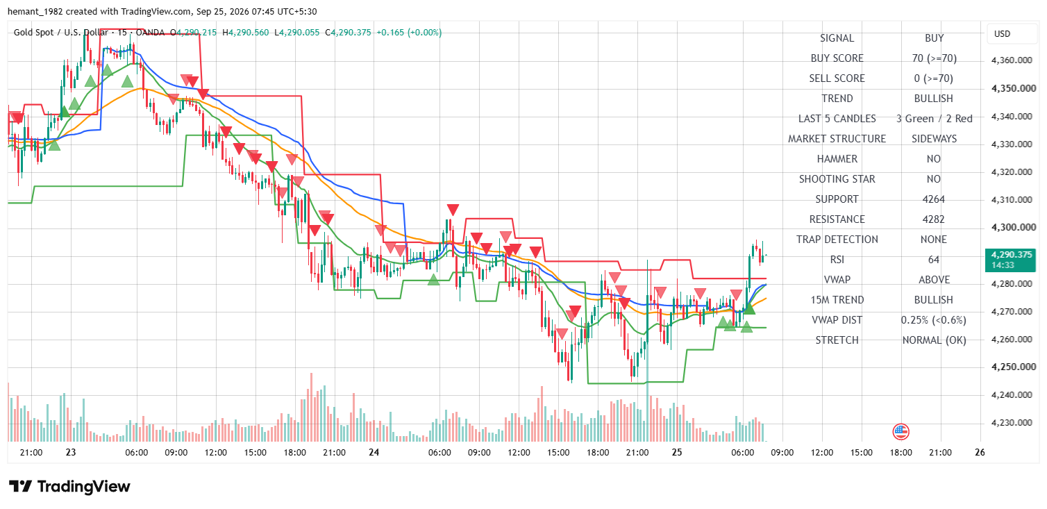 XAUUSD 15 Minute Technical Analysis — 25 September 2026