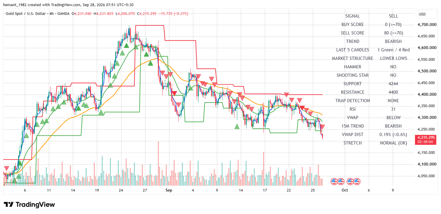 XAUUSD 4 Hour Technical Analysis — 28 September 2026