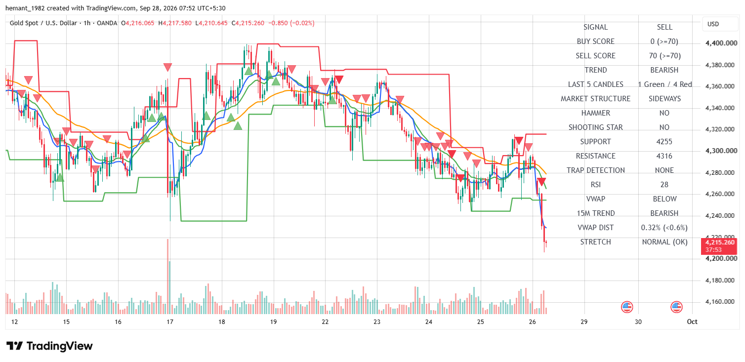 XAUUSD 1 Hour Technical Analysis — 28 September 2026