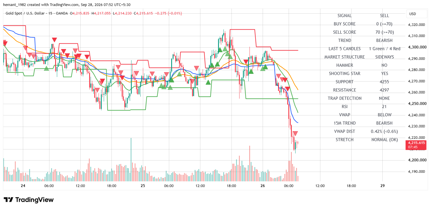 XAUUSD 15 Minute Technical Analysis — 28 September 2026