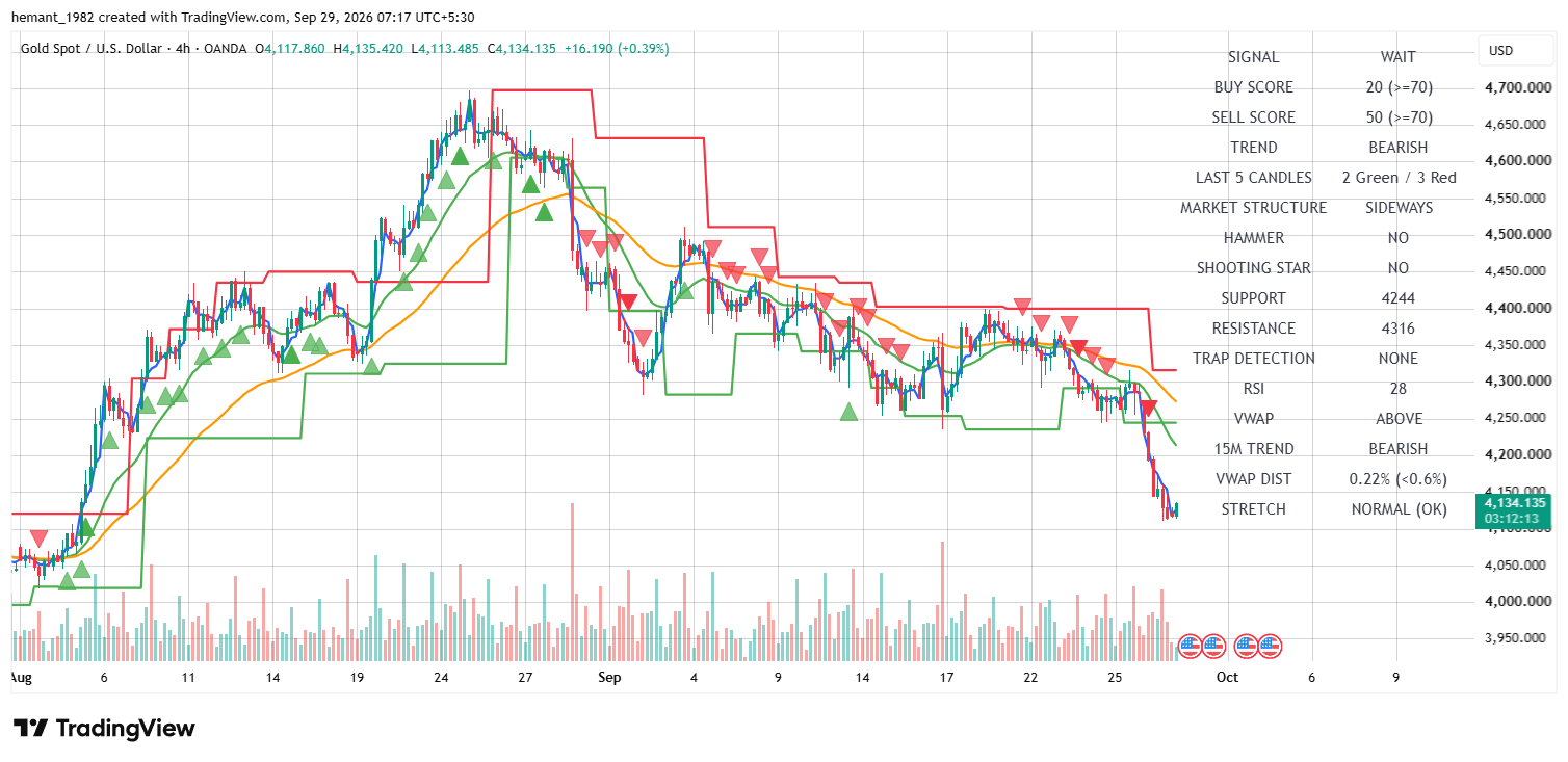 XAUUSD 4 Hour Technical Analysis — 29 September 2026