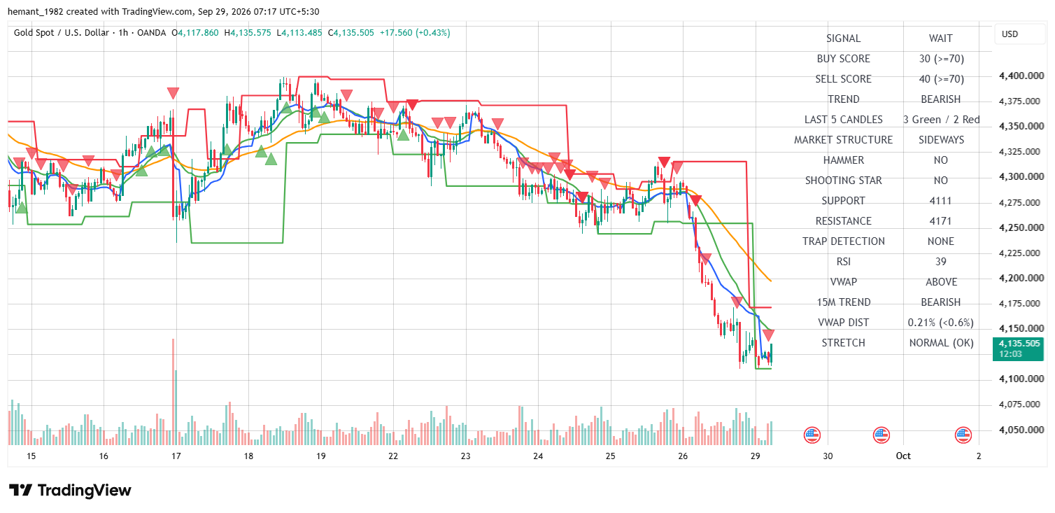 XAUUSD 1 Hour Technical Analysis — 29 September 2026