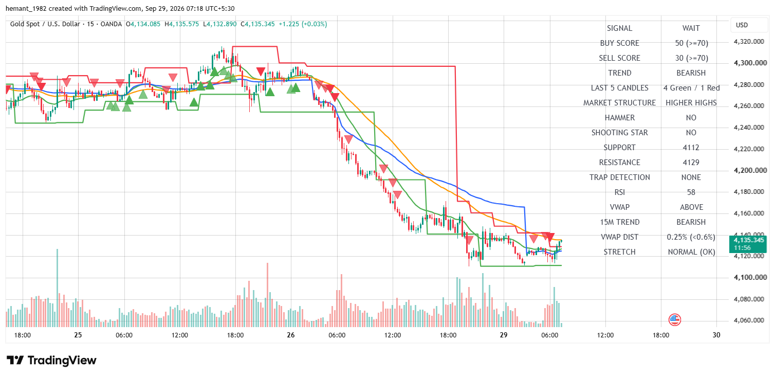 XAUUSD 15 Minute Technical Analysis — 29 September 2026