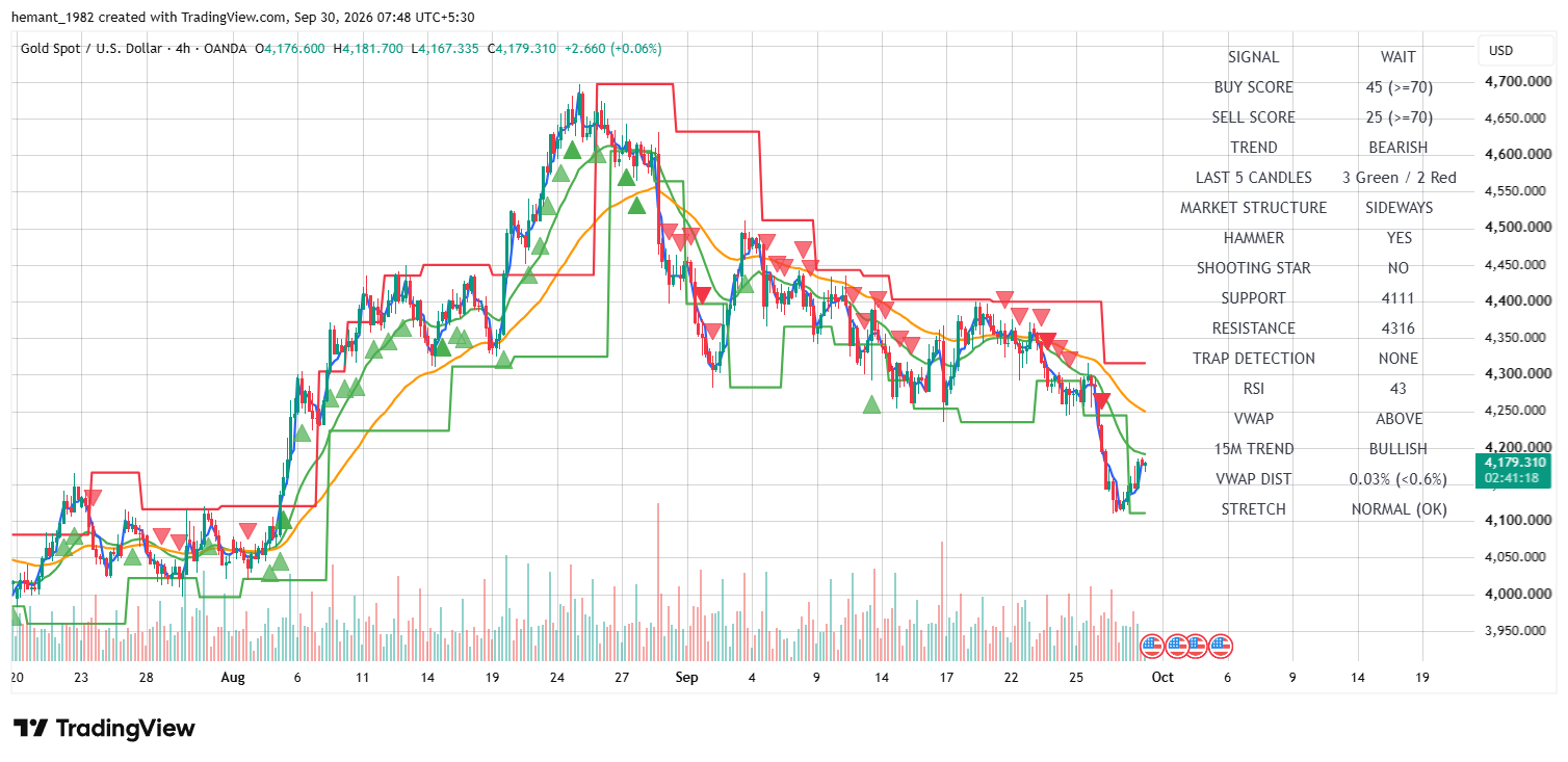 XAUUSD 4 Hour Technical Analysis โ 30 September 2026