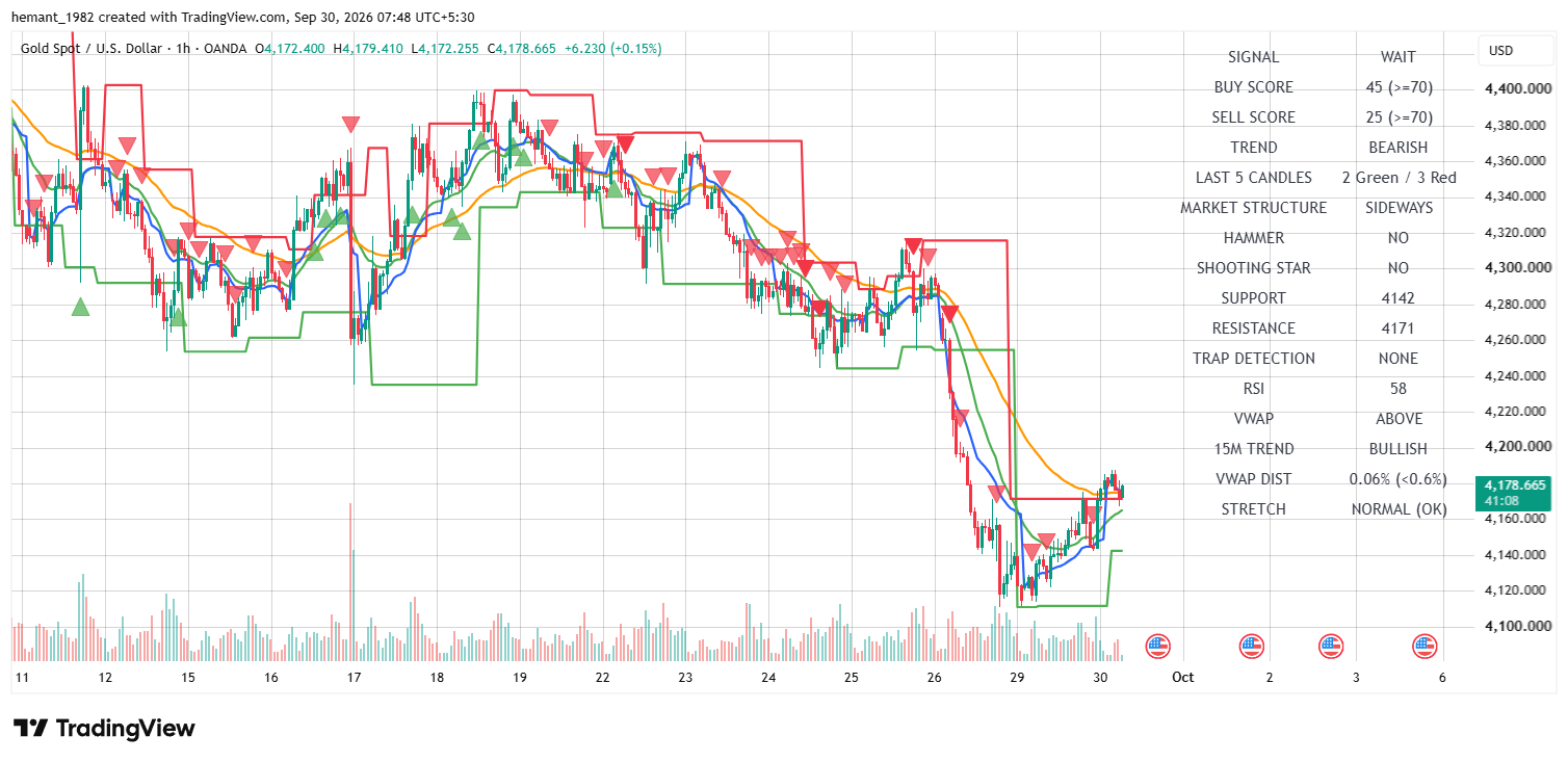XAUUSD 1 Hour Technical Analysis โ 30 September 2026