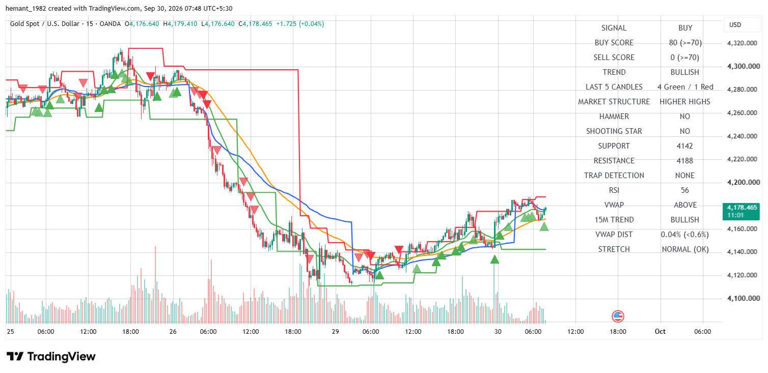 XAUUSD 15 Minute Technical Analysis โ 30 September 2026