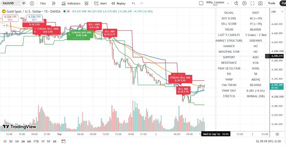 XAUUSD 15 Minute Technical Analysis — 02 September 2026