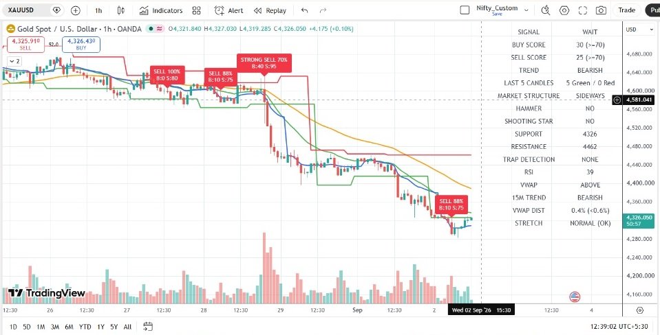 XAUUSD 1 Hour Technical Analysis — 02 September 2026