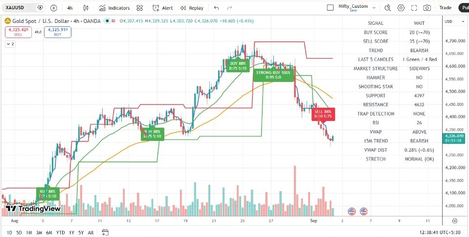 XAUUSD 4 Hour Technical Analysis — 02 September 2026