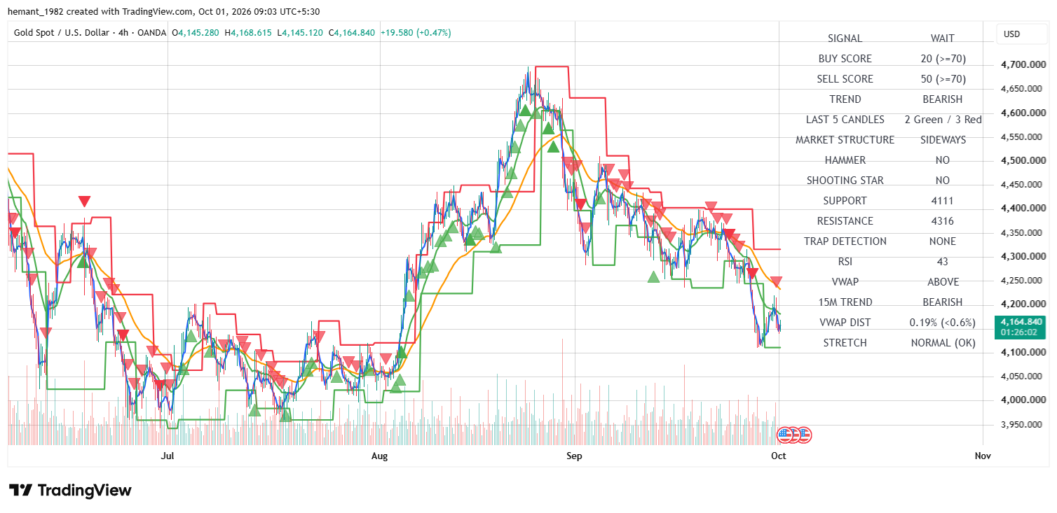 XAUUSD 4 Hour Technical Analysis — 01 October 2026