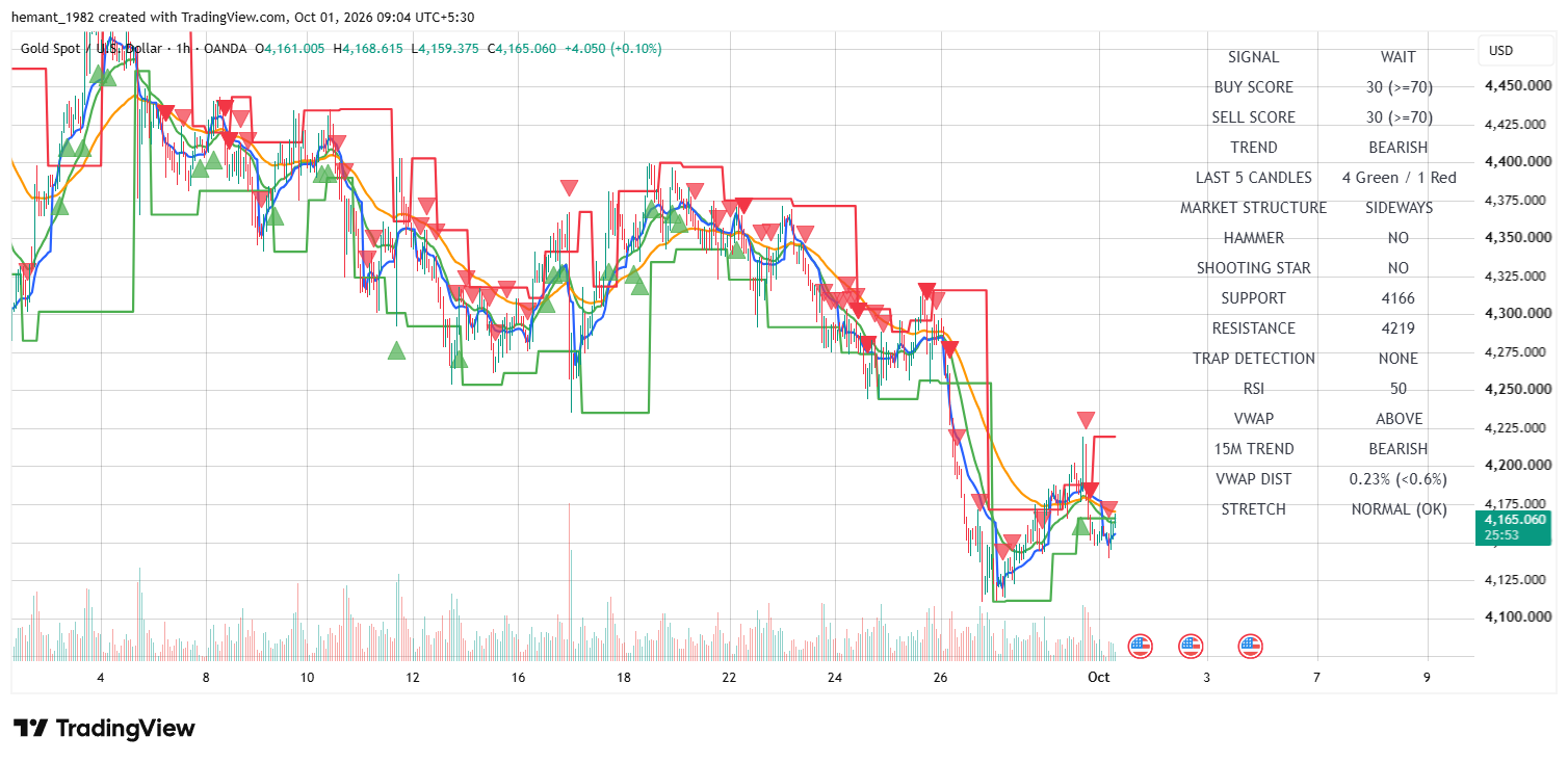 XAUUSD 1 Hour Technical Analysis — 01 October 2026