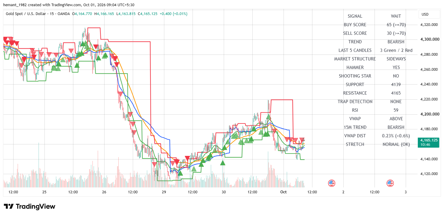 XAUUSD 15 Minute Technical Analysis — 01 October 2026