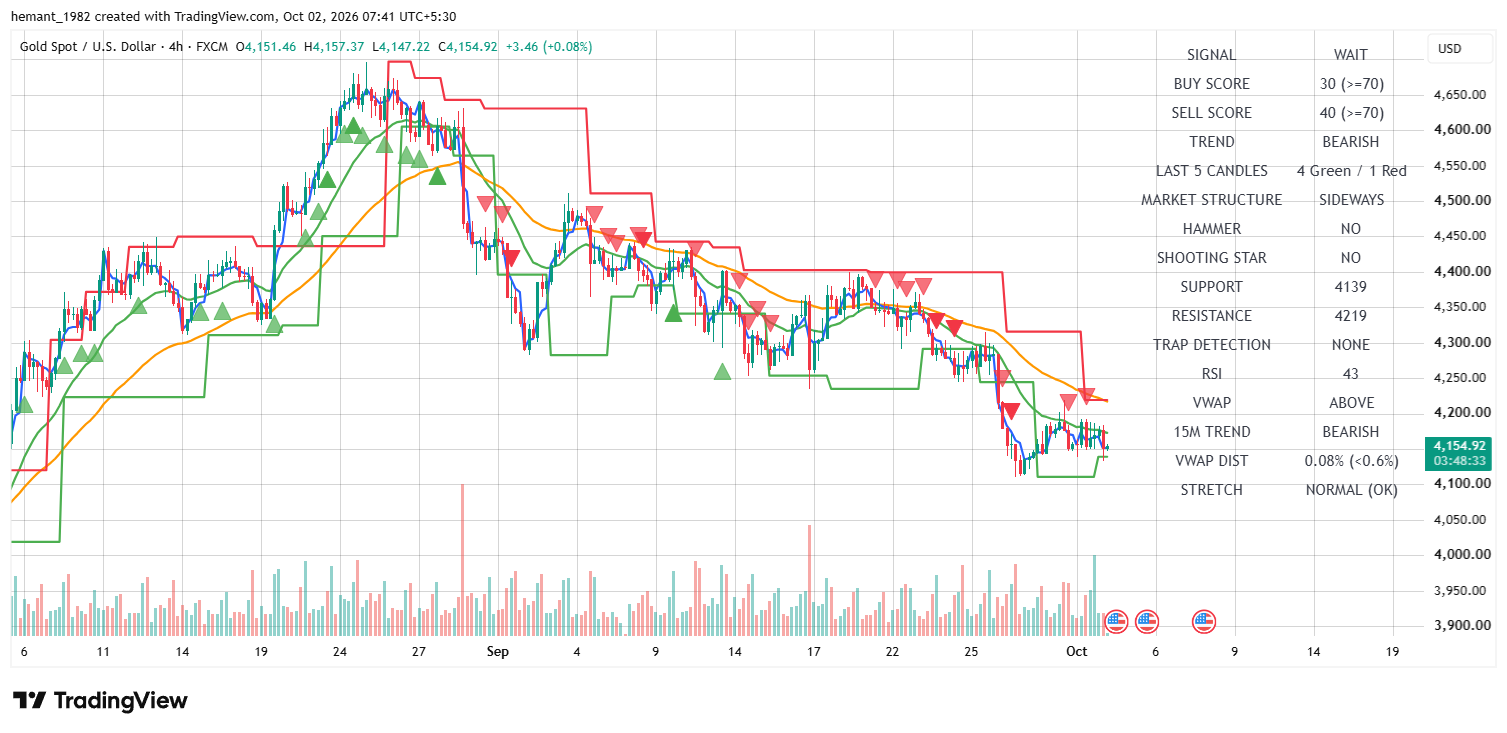 XAUUSD 4 Hour Technical Analysis — 02 October 2026