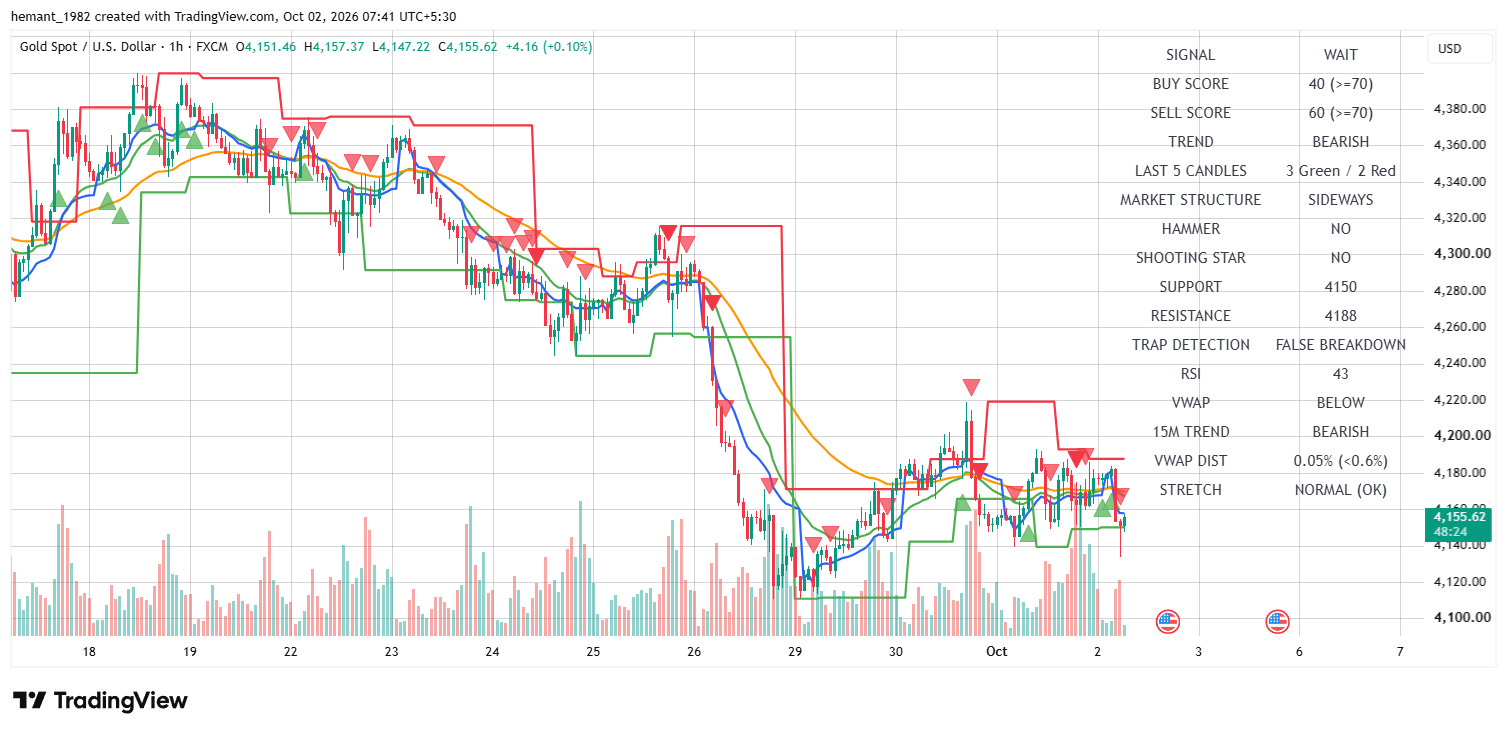 XAUUSD 1 Hour Technical Analysis — 02 October 2026