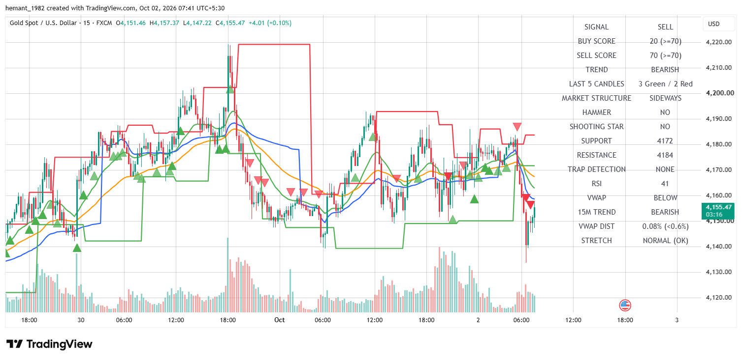XAUUSD 15 Minute Technical Analysis — 02 October 2026