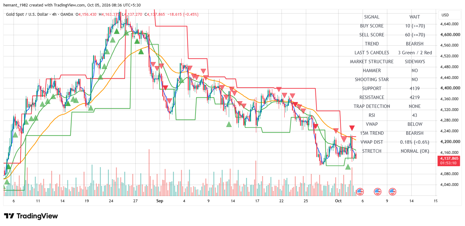 XAUUSD 4 Hour Technical Analysis — 05 October 2026