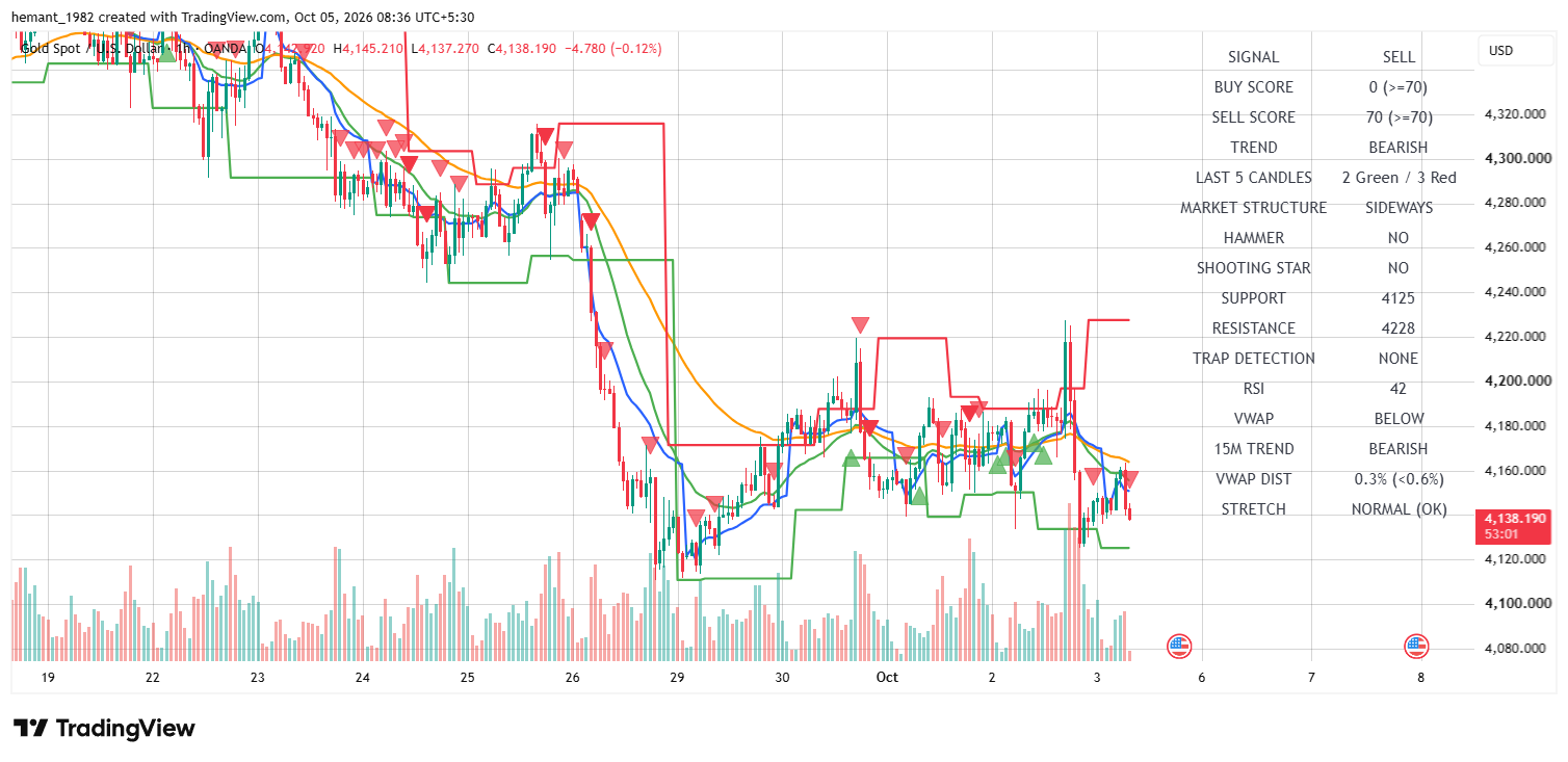 XAUUSD 1 Hour Technical Analysis — 05 October 2026