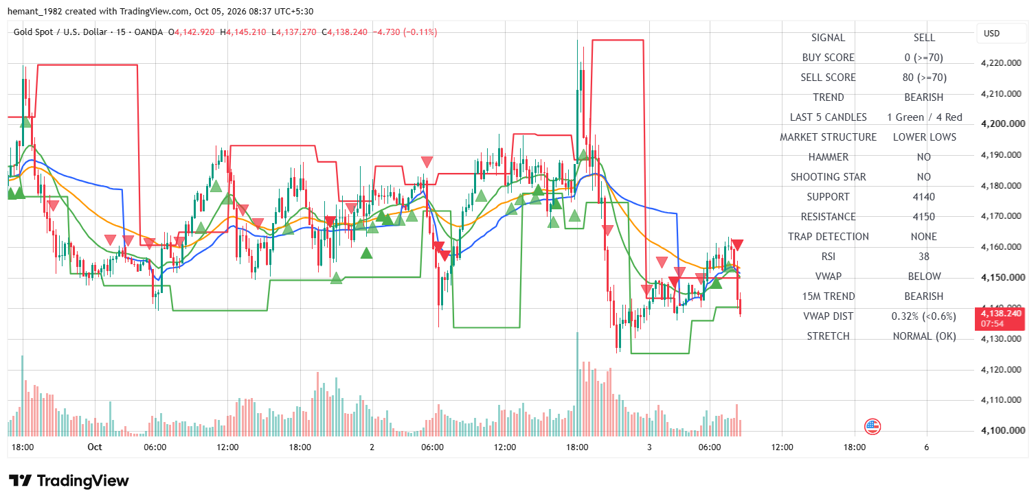 XAUUSD 15 Minute Technical Analysis — 05 October 2026