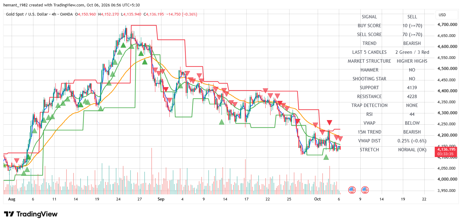 XAUUSD 4 Hour Technical Analysis — 06 October 2026