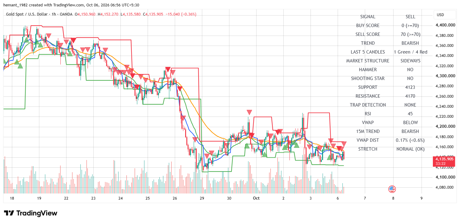 XAUUSD 1 Hour Technical Analysis — 06 October 2026