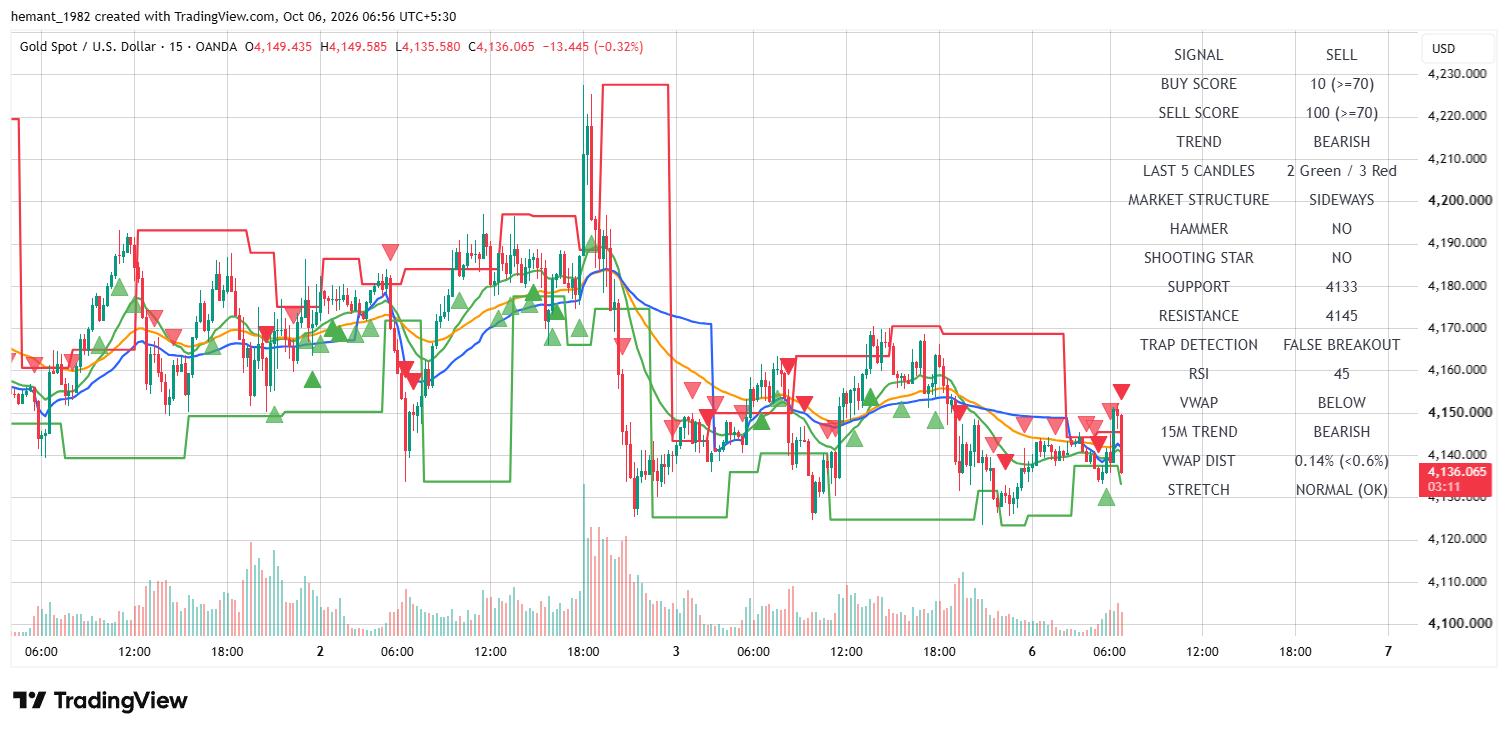 XAUUSD 15 Minute Technical Analysis — 06 October 2026
