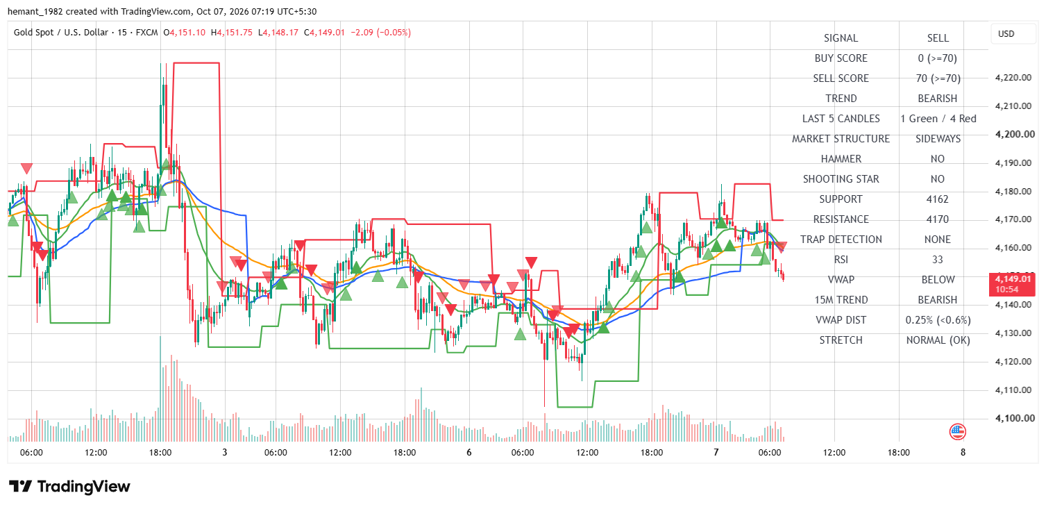 XAUUSD 15 Minute Technical Analysis — 07 October 2026