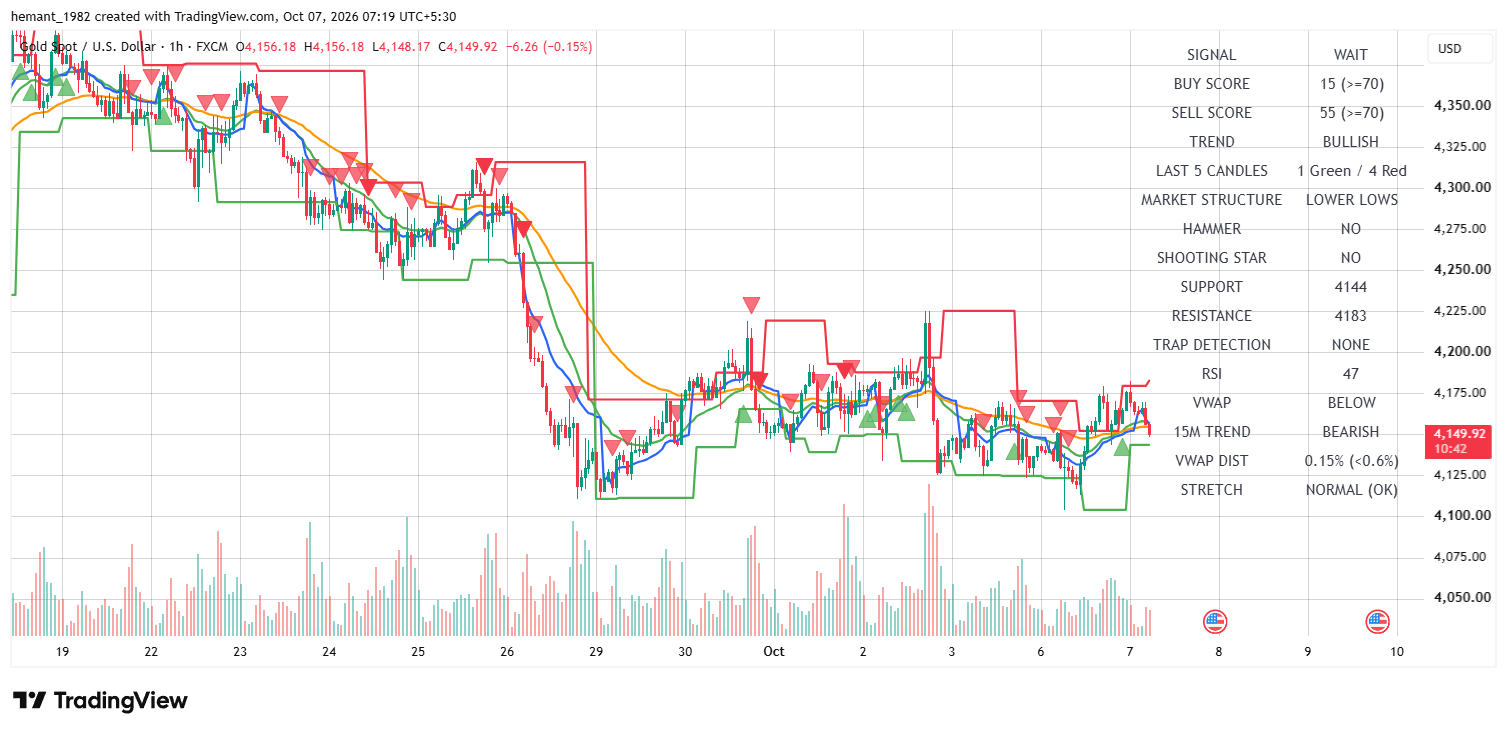 XAUUSD 1 Hour Technical Analysis — 07 October 2026