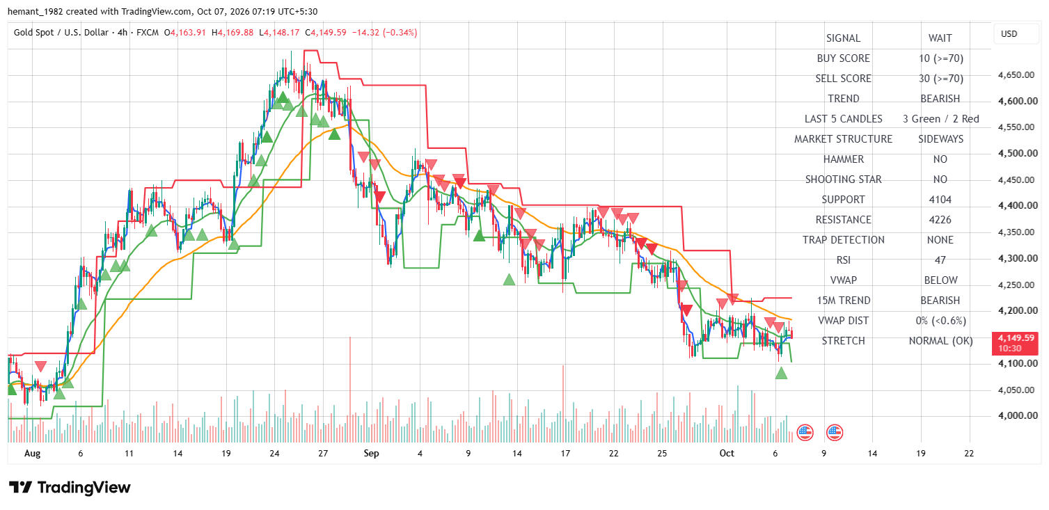 XAUUSD 4 Hour Technical Analysis — 07 October 2026