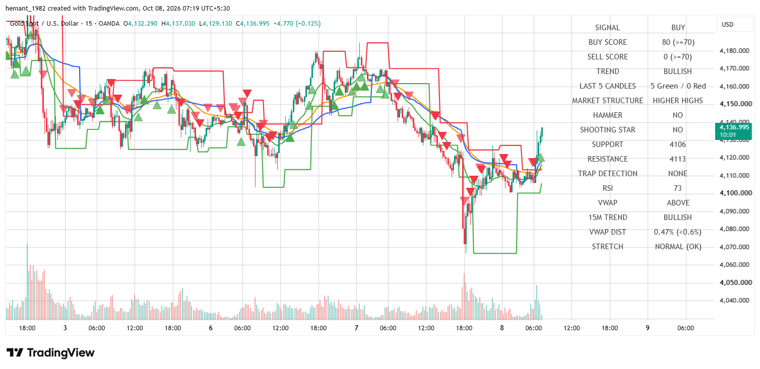 XAUUSD 15 Minute Technical Analysis — 08 October 2026
