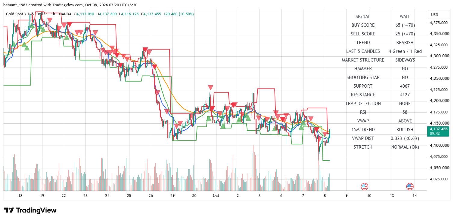 XAUUSD 1 Hour Technical Analysis — 08 October 2026