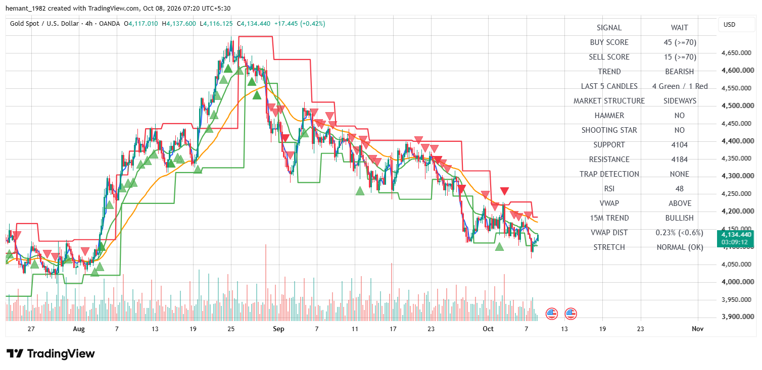 XAUUSD 4 Hour Technical Analysis — 08 October 2026