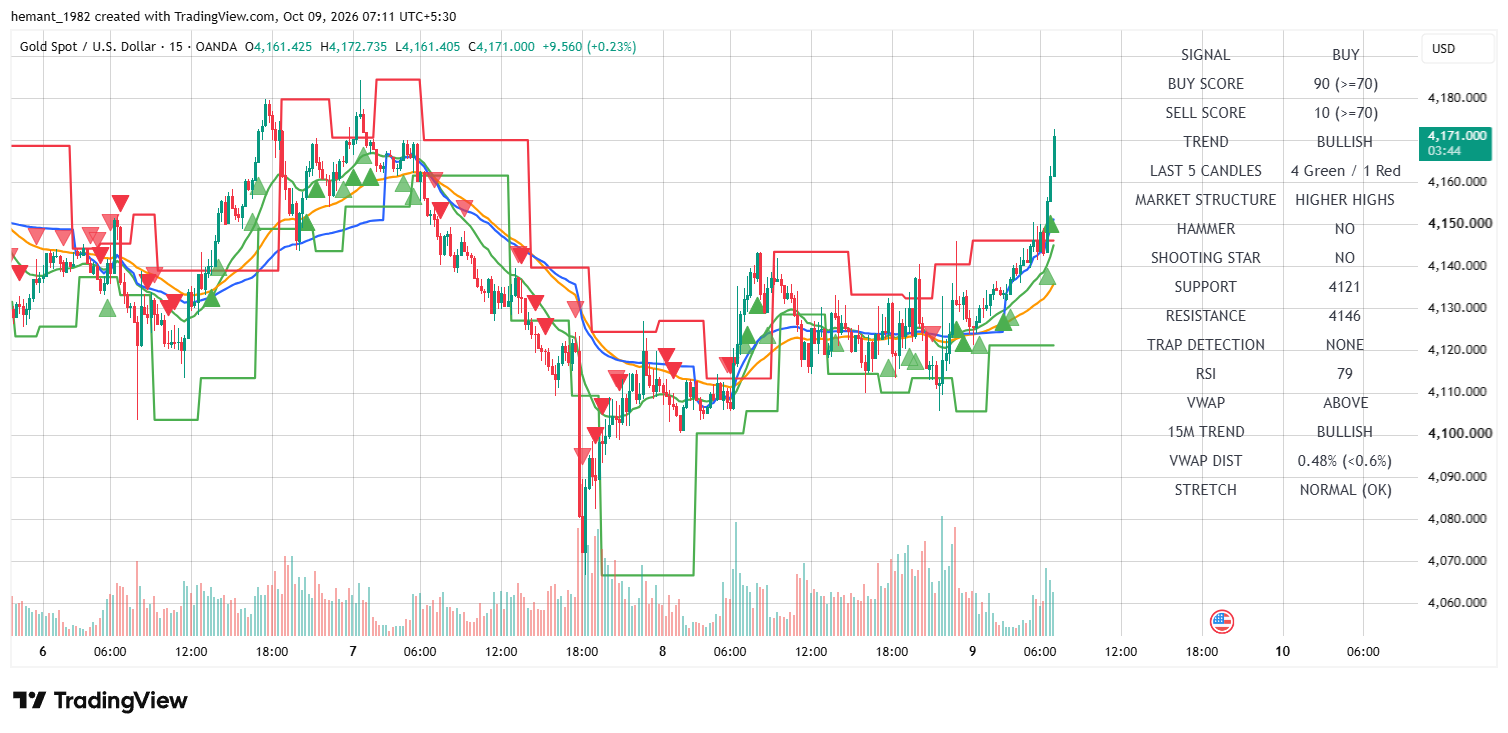 XAUUSD 15 Minute Technical Analysis — 09 October 2026