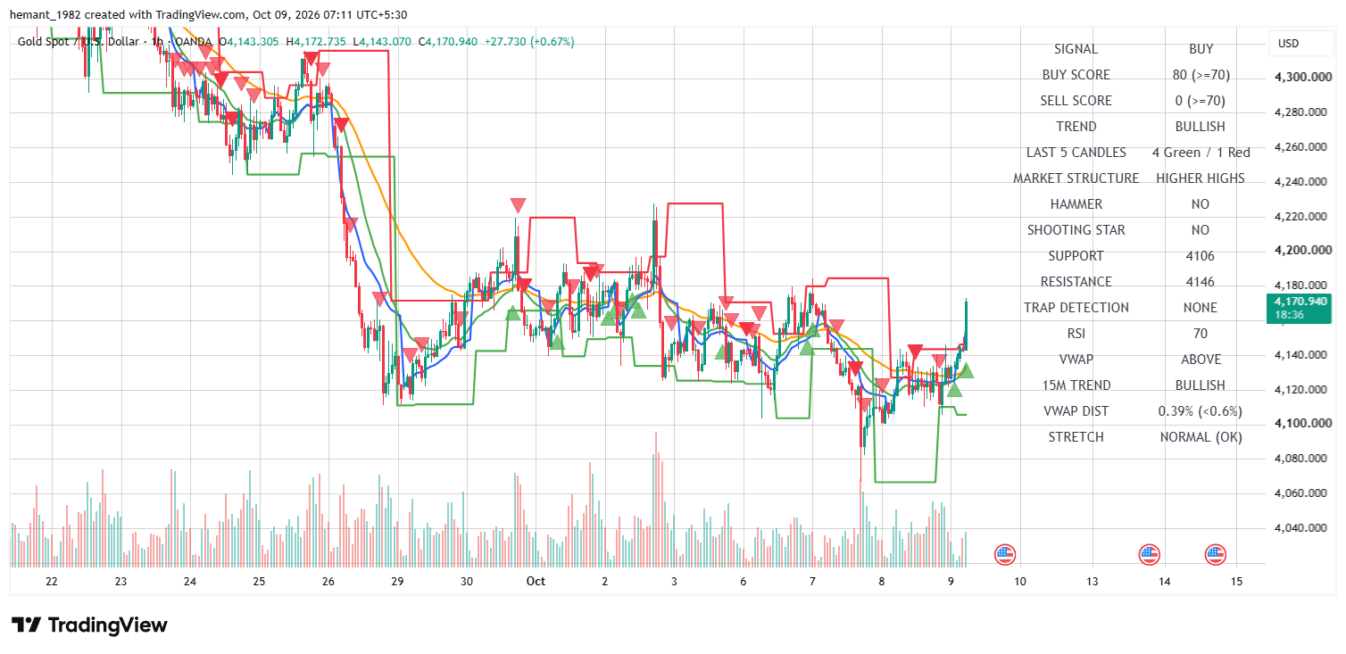 XAUUSD 1 Hour Technical Analysis — 09 October 2026