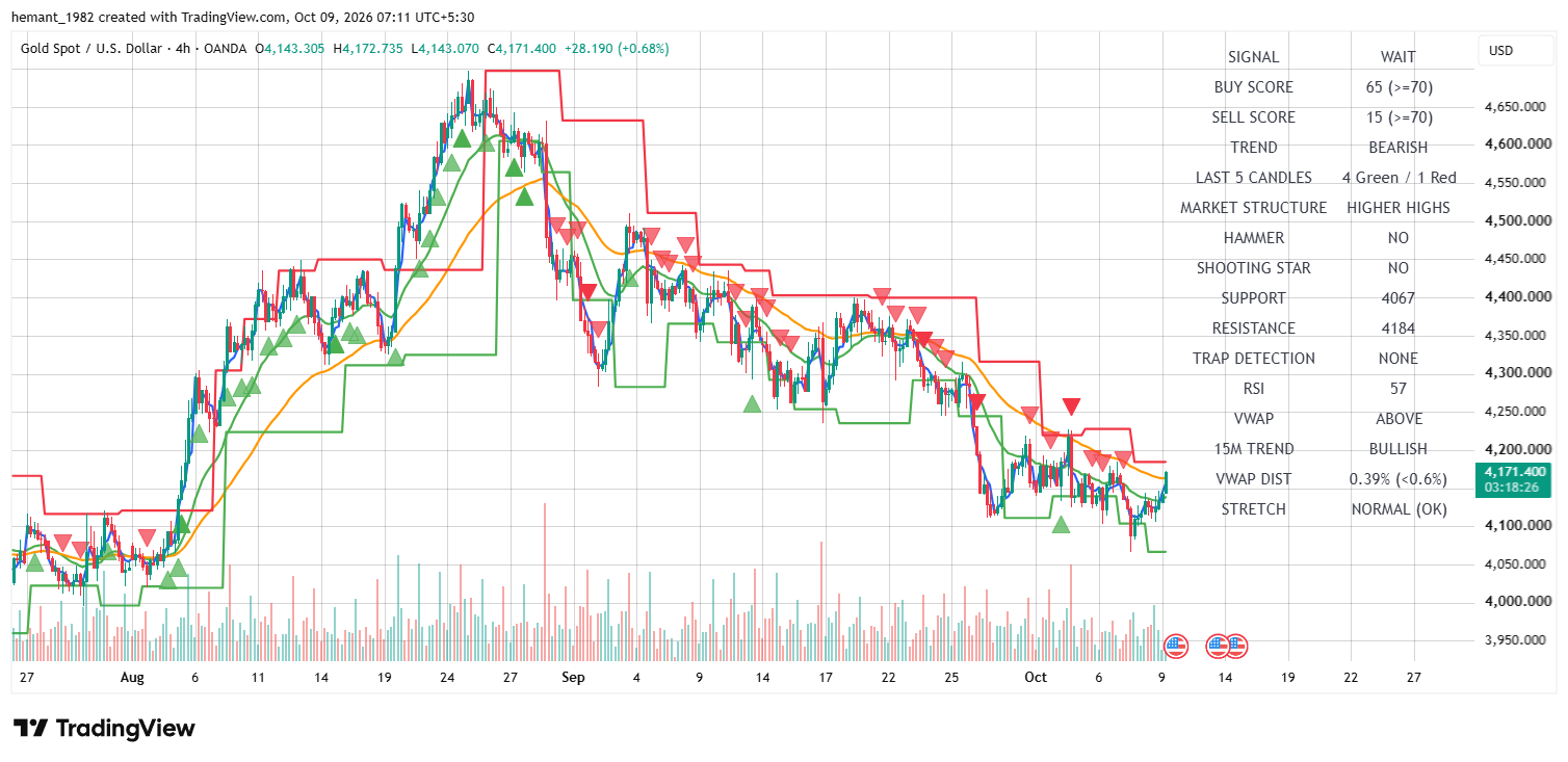 XAUUSD 4 Hour Technical Analysis — 09 October 2026