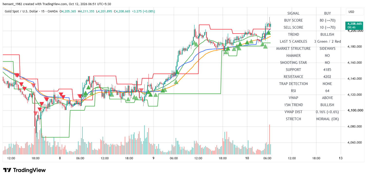 XAUUSD 15 Minute Technical Analysis โ 12 October 2026