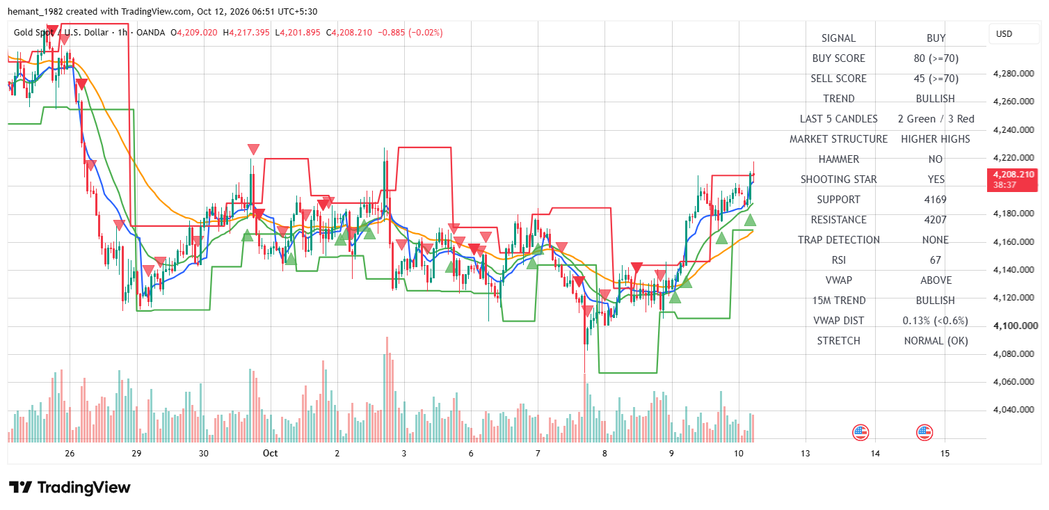 XAUUSD 1 Hour Technical Analysis โ 12 October 2026