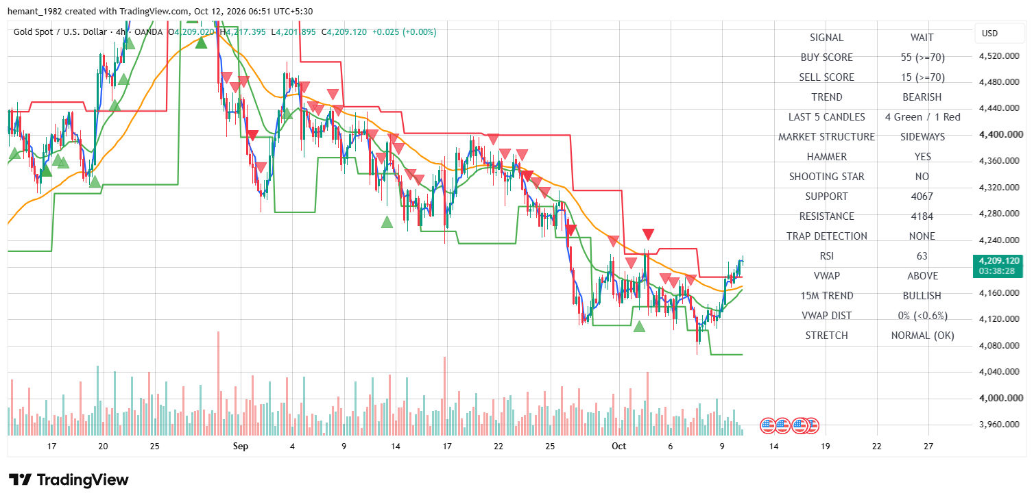 XAUUSD 4 Hour Technical Analysis โ 12 October 2026