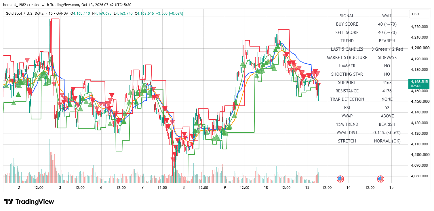 XAUUSD 15 Minute Technical Analysis โ 13 October 2026