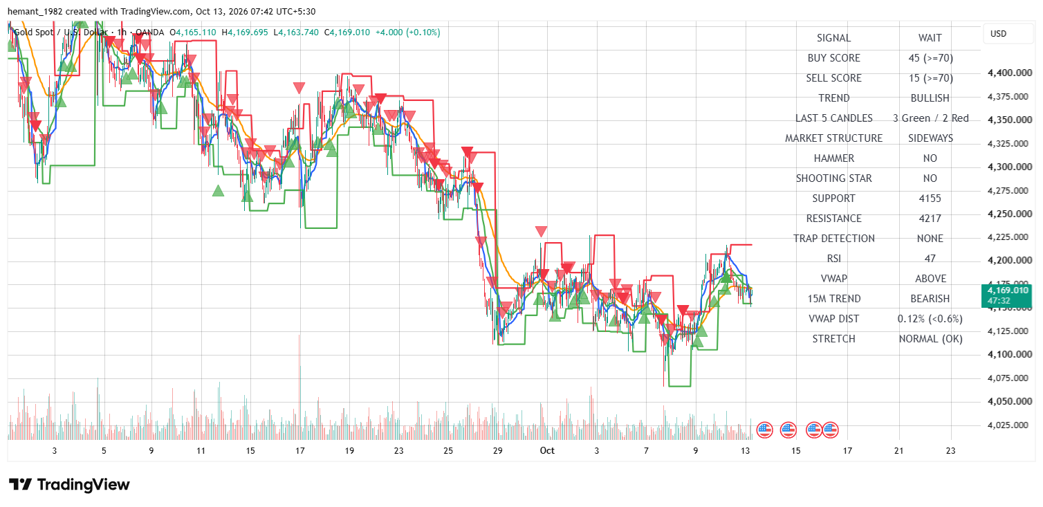 XAUUSD 1 Hour Technical Analysis โ 13 October 2026
