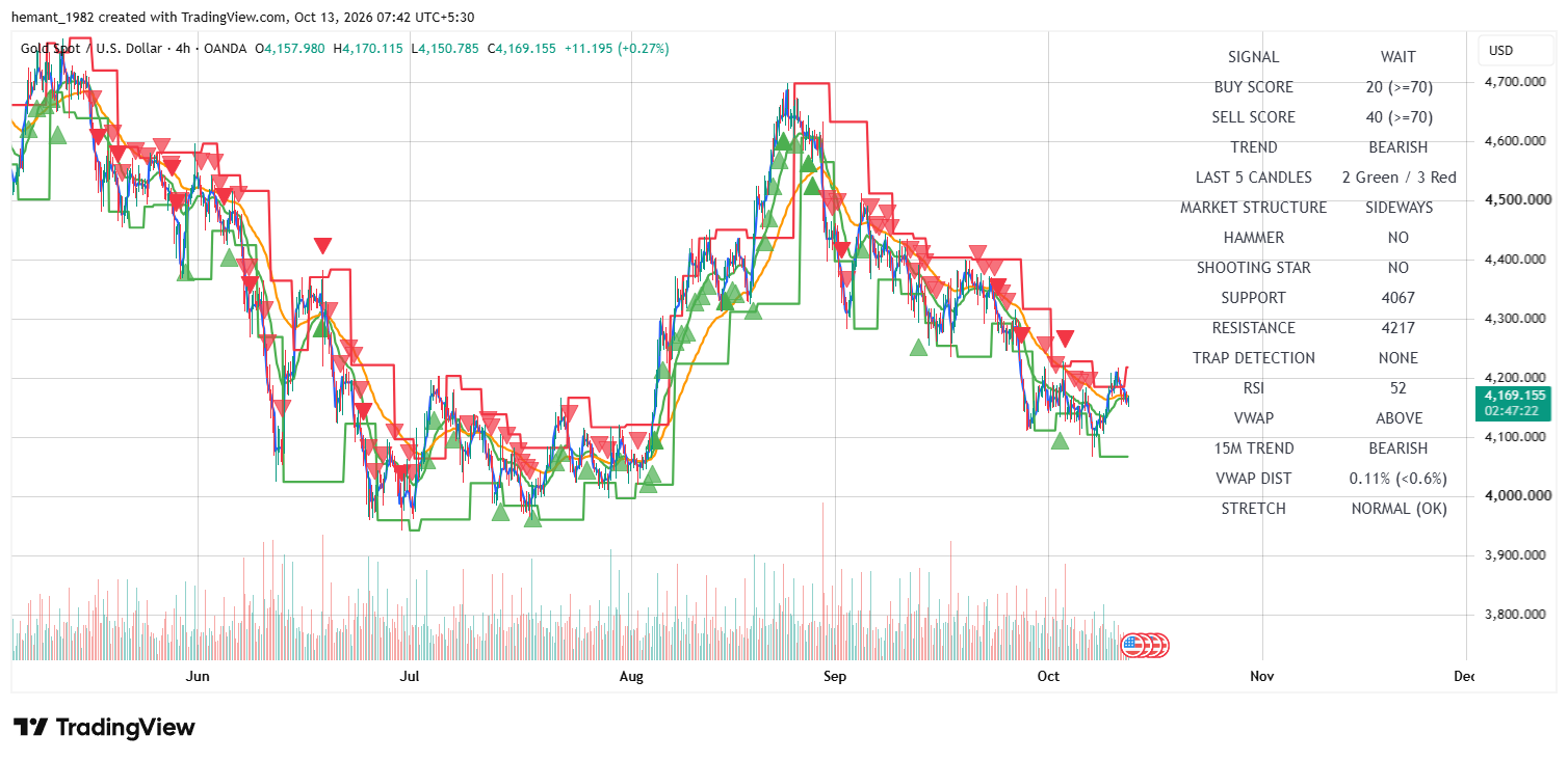XAUUSD 4 Hour Technical Analysis โ 13 October 2026