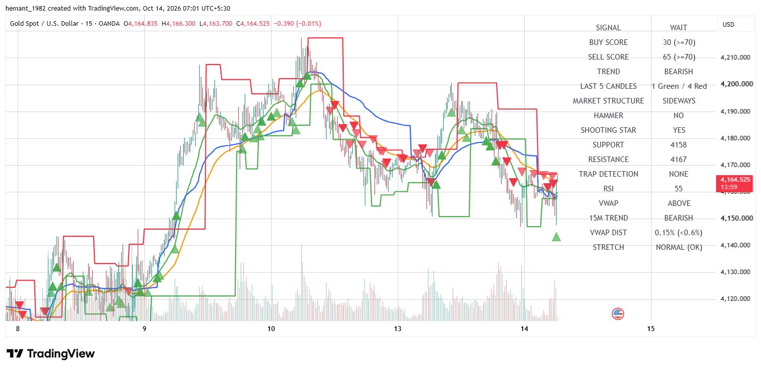 XAUUSD 15 Minute Technical Analysis โ 14 October 2026