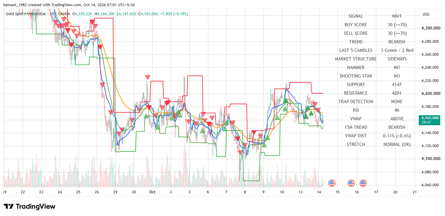 XAUUSD 1 Hour Technical Analysis โ 14 October 2026