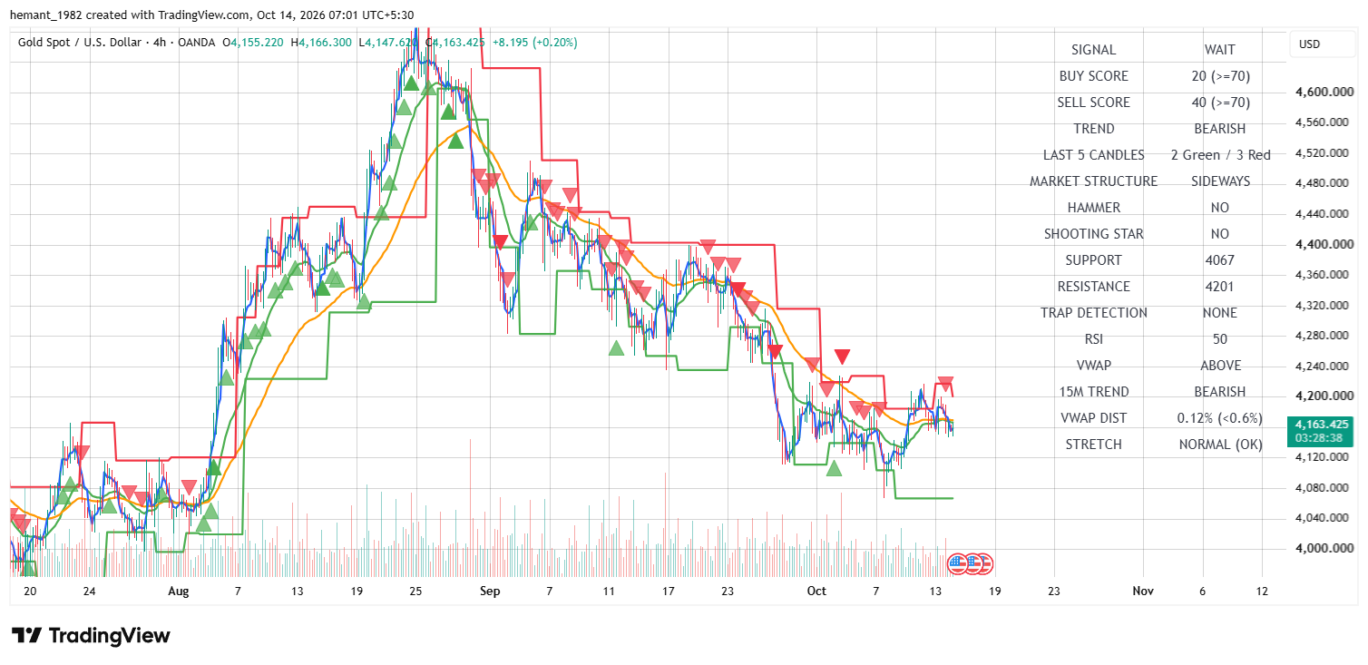 XAUUSD 4 Hour Technical Analysis โ 14 October 2026