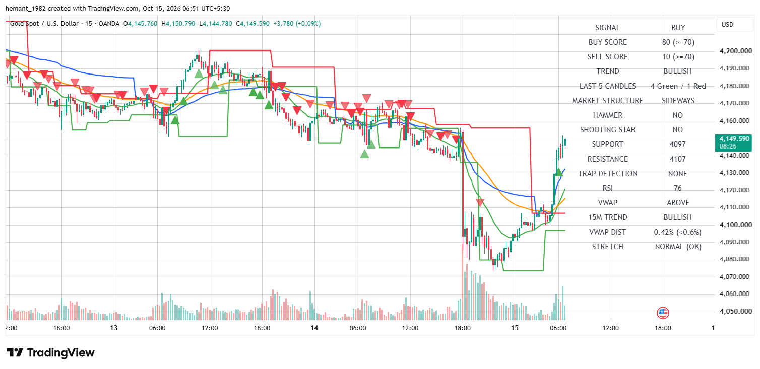 XAUUSD 15 Minute Technical Analysis โ 15 October 2026