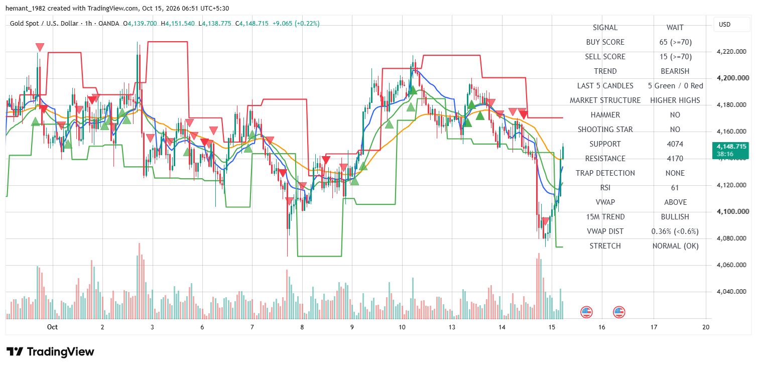 XAUUSD 1 Hour Technical Analysis โ 15 October 2026
