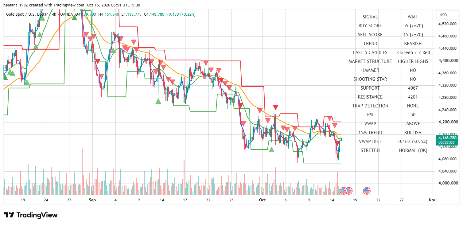 XAUUSD 4 Hour Technical Analysis โ 15 October 2026