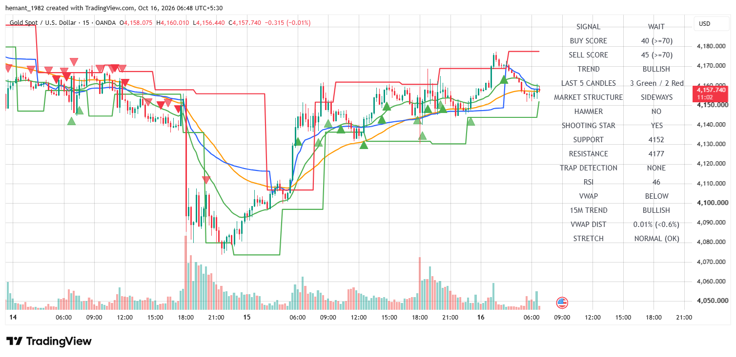 XAUUSD 15 Minute Technical Analysis โ 16 October 2026