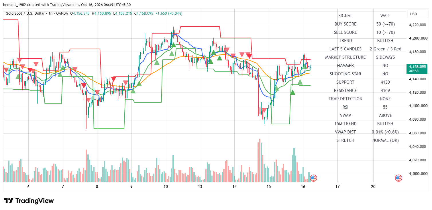 XAUUSD 1 Hour Technical Analysis โ 16 October 2026