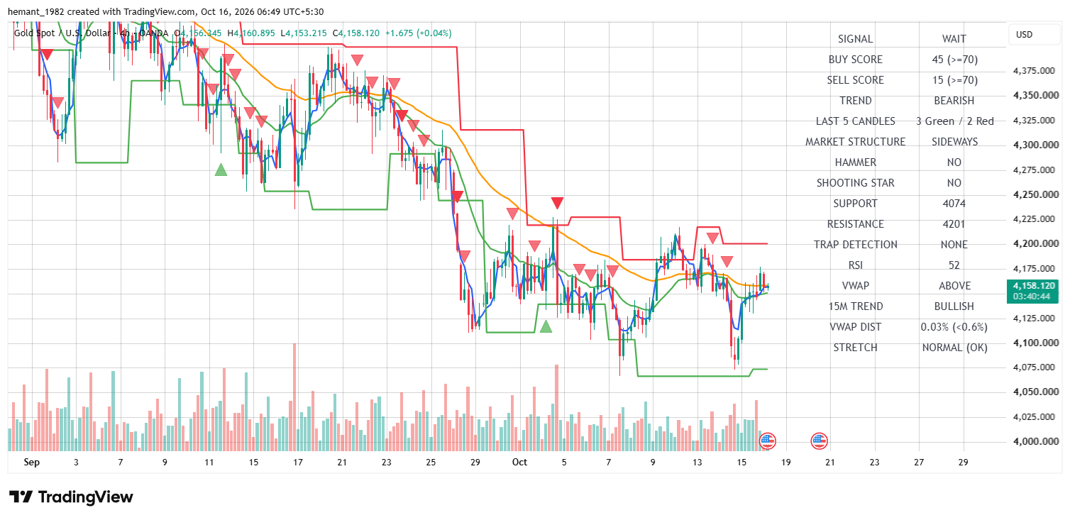 XAUUSD 4 Hour Technical Analysis โ 16 October 2026