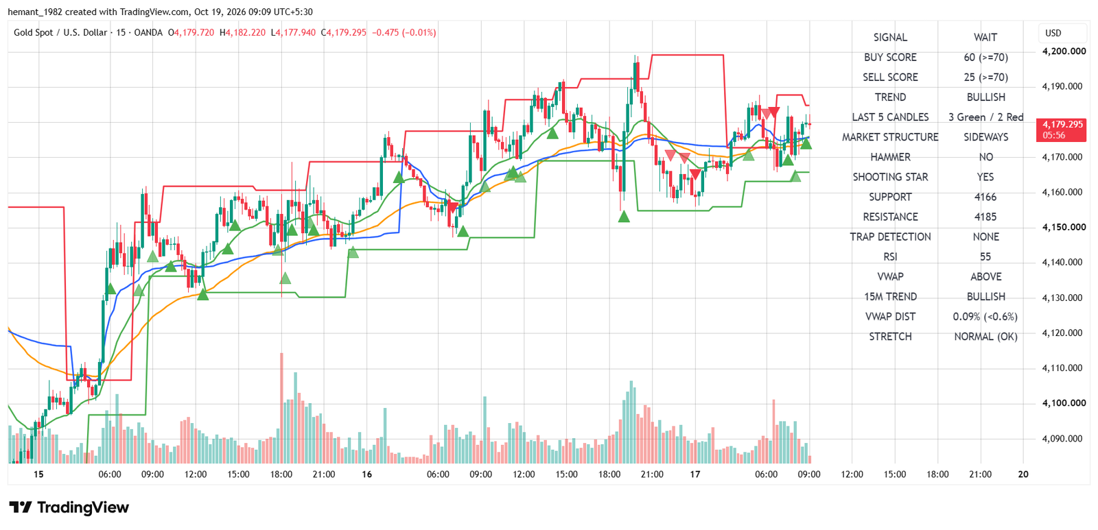 XAUUSD 15 Minute Technical Analysis โ 19 October 2026